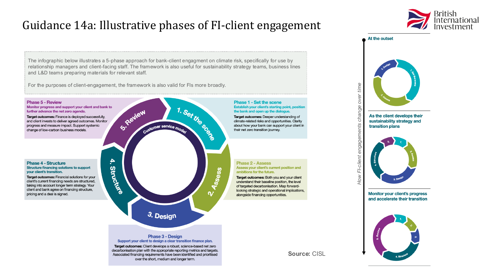 BII Guidance 14a: FI-client engagement phases